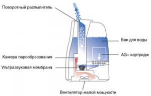 Схема увлажнителя воздуха